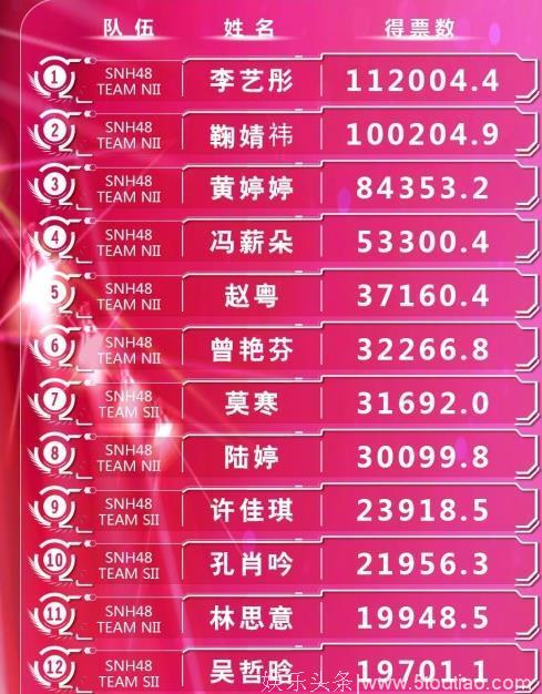 SNH48粉丝投票砸钱几千万，李艺彤、鞠婧祎、黄婷婷等团体偶像上位秘诀是什么？