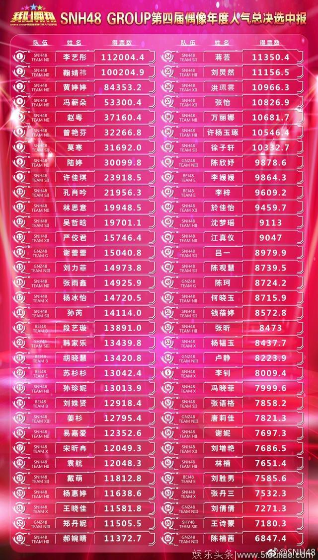 SNH48人气总决选中报：北京分团BEJ48成绩最差遭吊打！