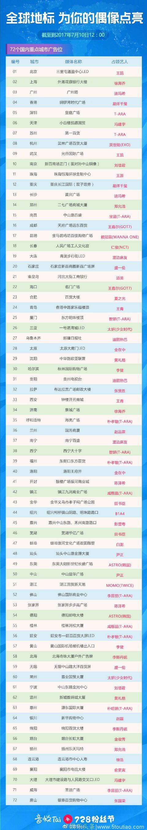 音悦台发起的“728粉丝节”全球偶像中国人气实时排行榜最终结果正式公布，哥哥张国荣上榜