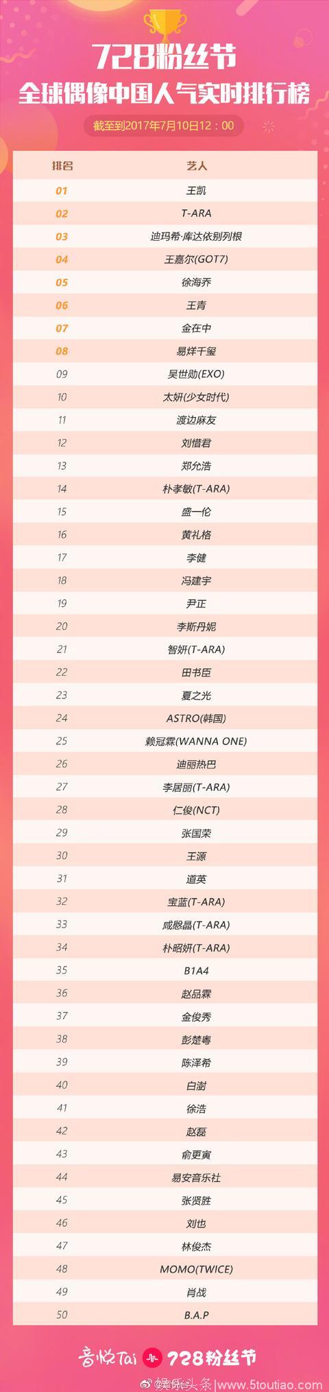 音悦台发起的“728粉丝节”全球偶像中国人气实时排行榜最终结果正式公布，哥哥张国荣上榜