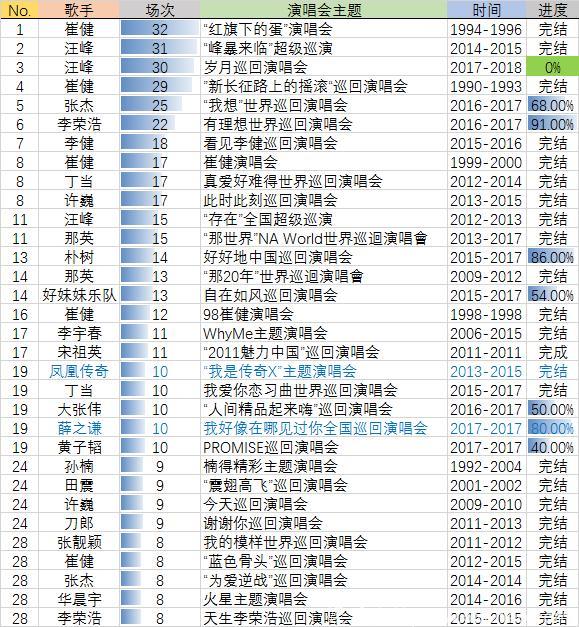 张杰薛之谦李荣浩演唱会连连加场，内地新天王3缺1，网友提名许嵩华晨宇鹿晗吴亦凡黄子韬张艺兴