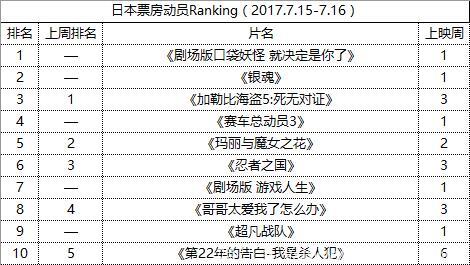 一周日影动员：暑假半数新片上榜《口袋妖怪》压胜