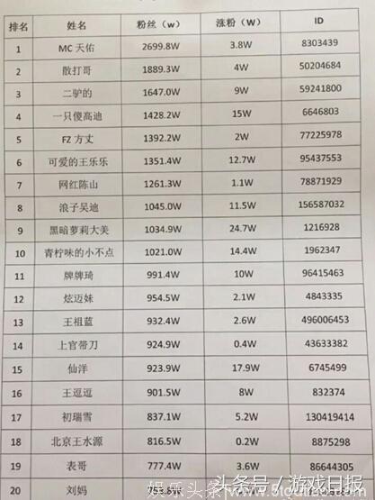 快手网红粉丝数量排行曝光 王祖蓝不及MC天佑一半