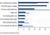 全球基金经理最担心的三大风险: 中国信贷紧缩、债市崩盘、以及欧美央行决策失误