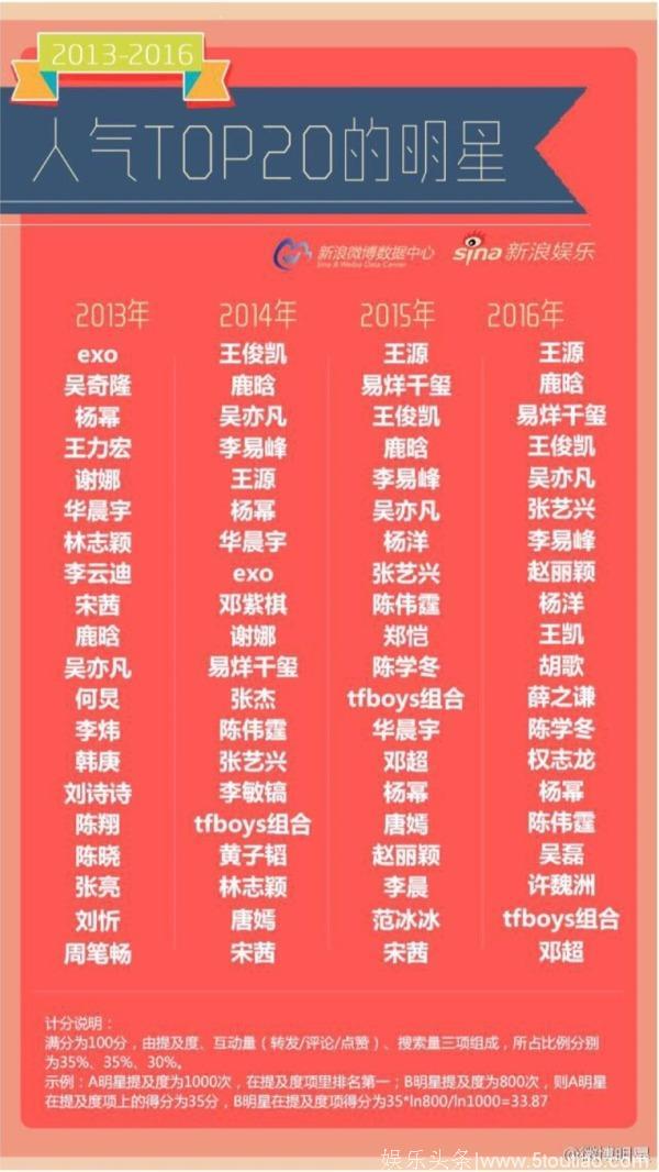 全民大猜想！6年后TFBOYS会“糊”吗？组合里谁的人气将最高？