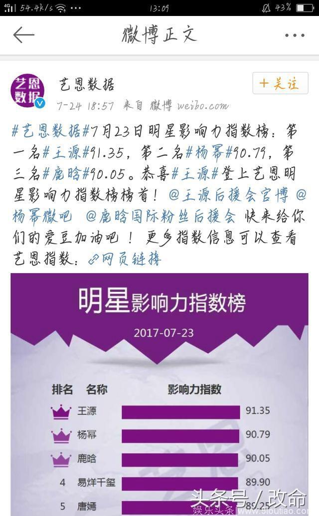 TFBOYS在7月23日明星影响力指数榜 王源以91.35的影响力稳居第一登上指数榜首