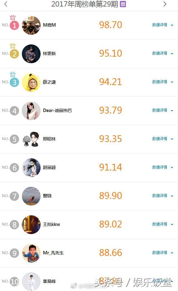 第29期明星势力榜：第一名还是他，Top 10只有迪丽热巴和赵丽颖两位女将！