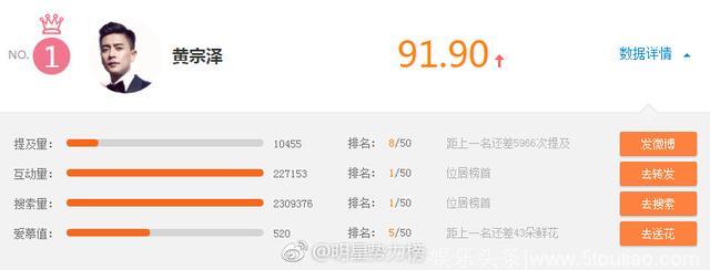 帅傻子黄宗泽靠《极挑》圈粉，榜单第一力压陈伟霆钟汉良！