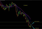 WeTrade FX众汇: 欧美试探上方压力 关注美联储议息会议