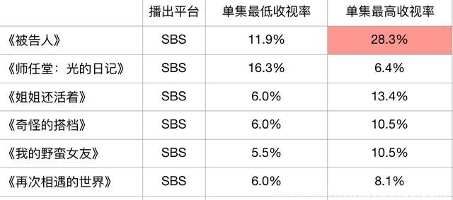 南宫珉能凭自身魅力挽救SBS的败势吗？韩剧《操作》恐难续《被告人》辉煌