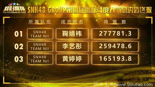 为了偶像疯狂燃烧900万！国内SNH48总选鞠婧祎登顶卫冕王冠