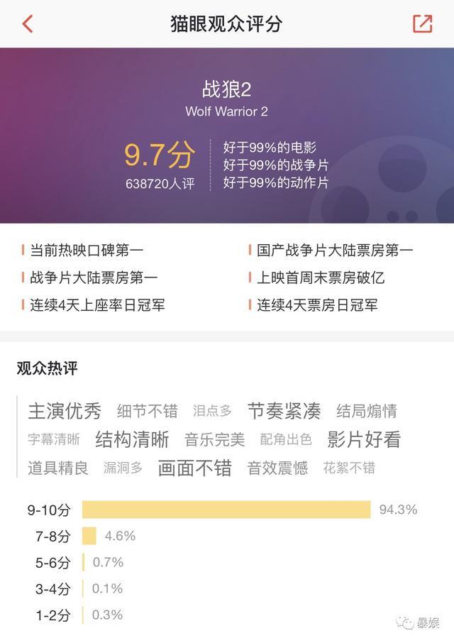 《战狼2》高票房，二线城市排首位，四线、三线随后，一线垫底！