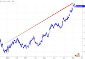 欧元货币紧缩加快步伐, 投资者唱多, 欧美持续上升