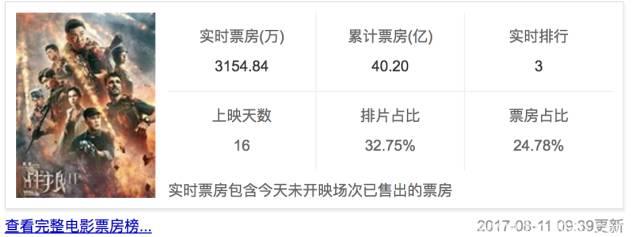 吴京16天创造40亿票房！厉害了我的中国队长