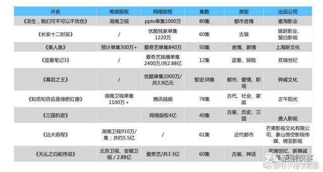 优酷3.9亿拿下《幕后之王》，《远大前程》卖5.5亿成18年头部大剧