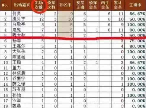 受何炅提携大红的5位明星，王嘉尔上榜，最后1位是双10亿票房女主