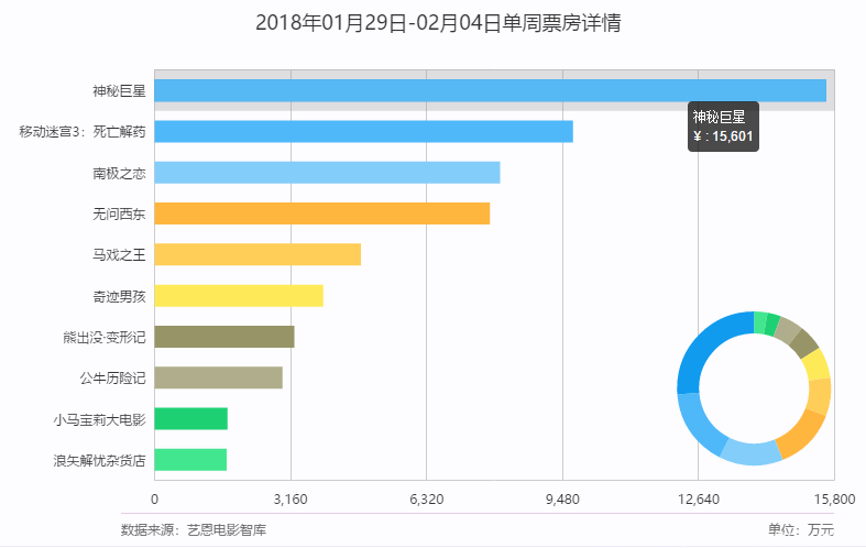 扑街率达100%，上周票房下跌16%创新低，本周仅4部新片或成最冷一周