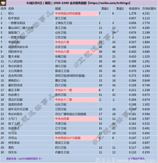 2018年2月8日CSM52城电视剧收视率排行榜：中央一套《初心》收视夺冠