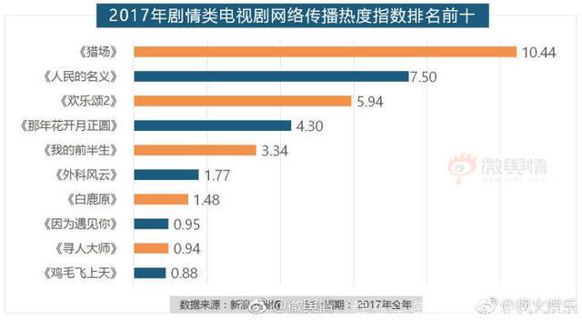 180211《猎场》成为最受公众关注剧情类电视剧 居2017剧情类排行榜首位