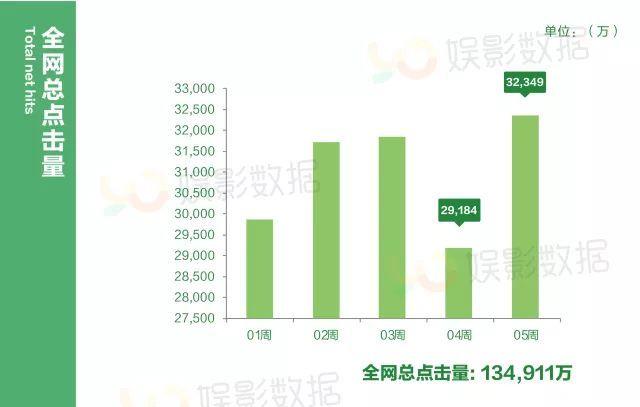 月报丨全网点击量13.49亿；Top2影片播放量皆破4000万；《大梦西游4伏妖记》4233万夺冠