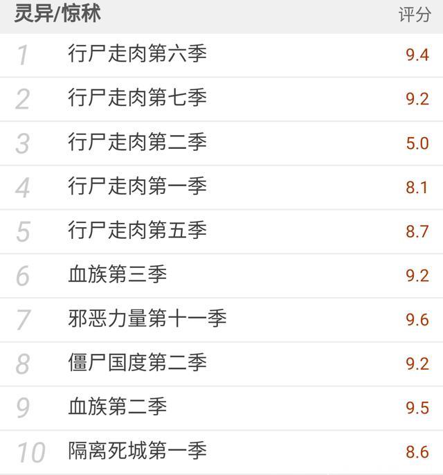 各个类型的美剧评分top10，你看过几部