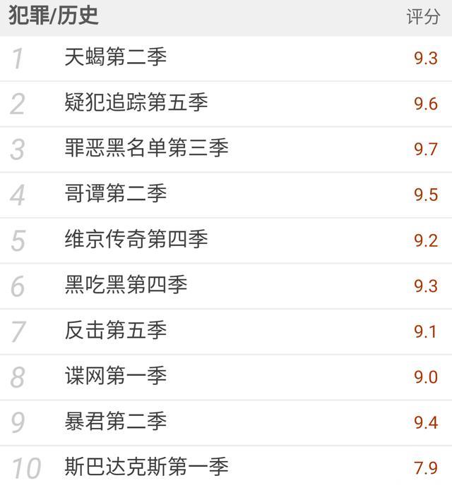 各个类型的美剧评分top10，你看过几部