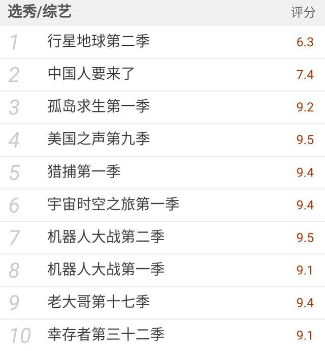 各个类型的美剧评分top10，你看过几部