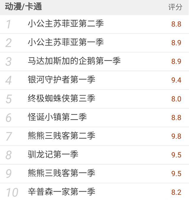 各个类型的美剧评分top10，你看过几部