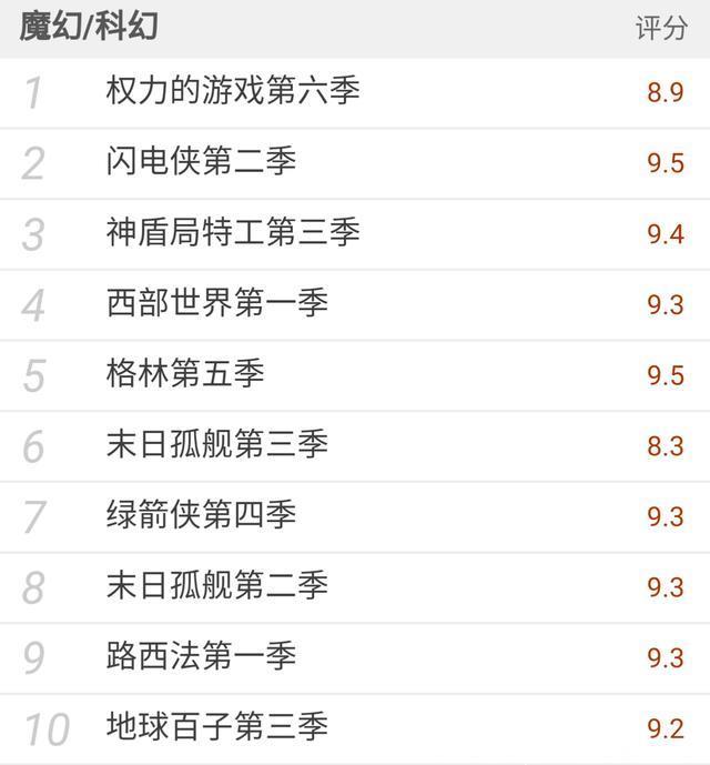 各个类型的美剧评分top10，你看过几部