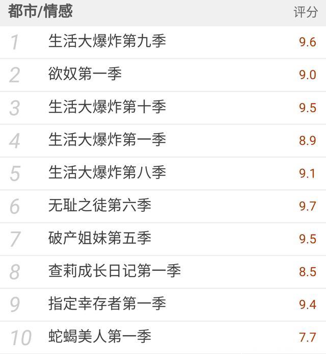 各个类型的美剧评分top10，你看过几部