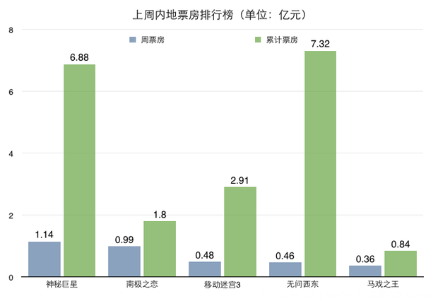 《神秘巨星》蝉联周票房冠军将破7亿