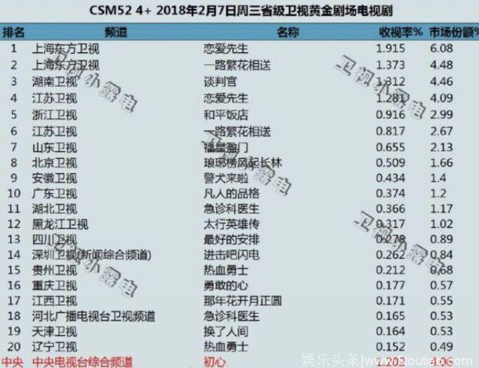 《一路繁花相送》收视不敌《谈判官》，IP言情剧走下坡路？