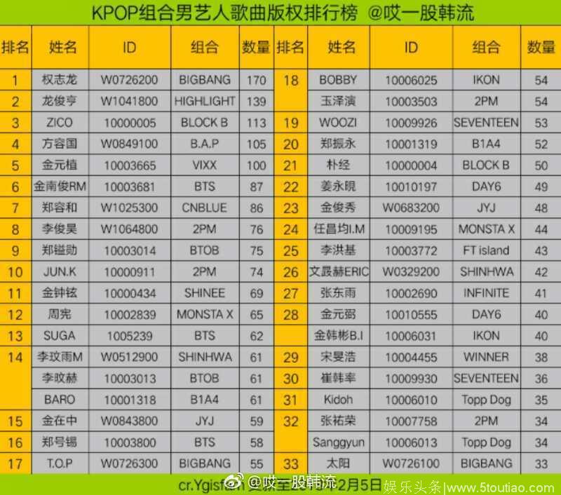 KPOP组合男艺人歌曲版权排行榜榜单，2PM四位上榜