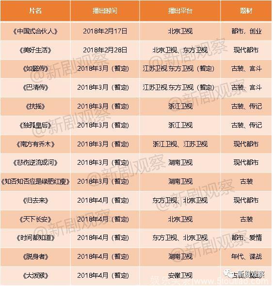 五大卫视Q1季度排播大剧比拼，湖南储备王牌、江苏重塑口碑、东方专注现实