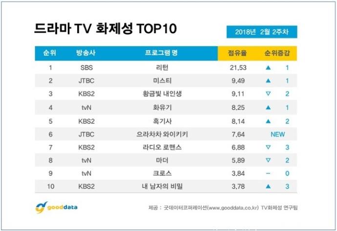 金所炫获获2月第二周电视剧出演者话题性9位！