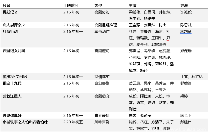 单日总票房破13亿！这个春节档你贡献了多少?