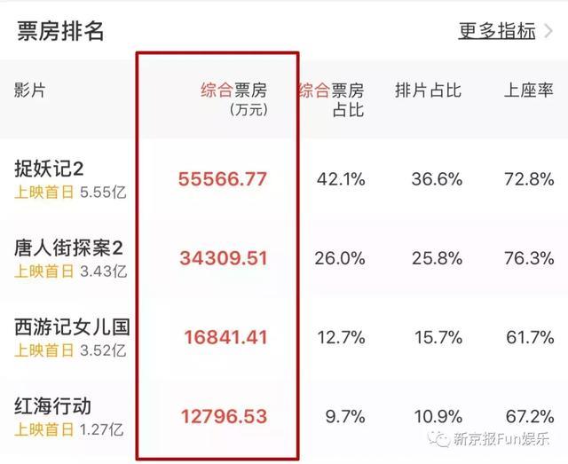 梁朝伟、王宝强、赵丽颖、张译主演的电影一天共卖13亿，超好莱坞