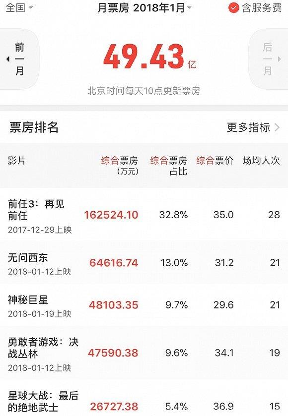 不靠春节档加持 2018首月票房强势逼近50亿
