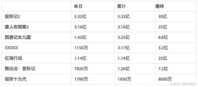 今天是破纪录的一天，是载入中国电影史册的一天！