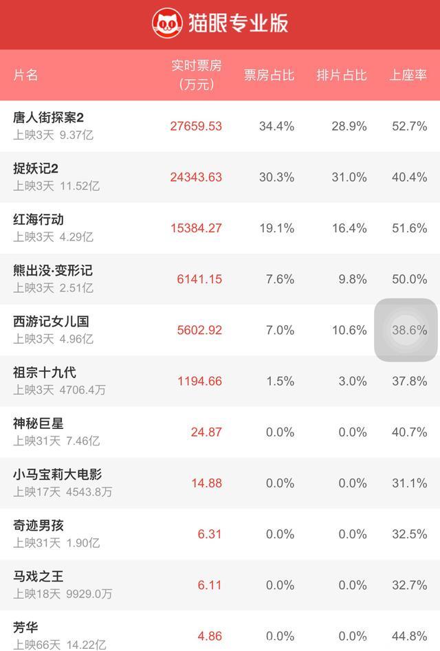 被吐槽遍地《捉妖记2》票房飞涨，好评如潮《红海行动》刚报本！