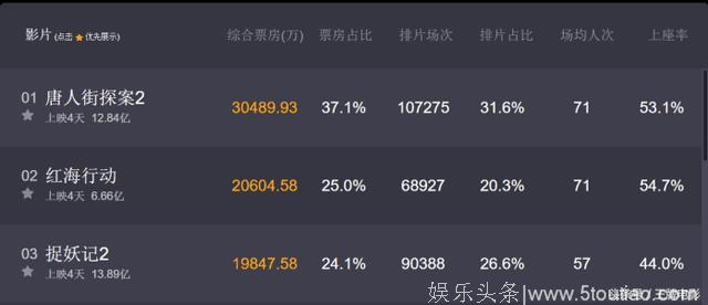 票房大幅度跳水至1.9亿，捉妖记2又被一部电影反超，破记录无望了