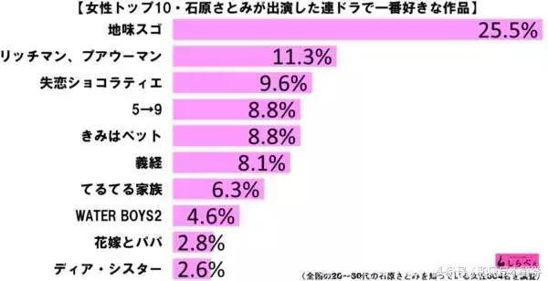最爱的石原里美的日剧，男女票选结果差距真的有点大啊！！