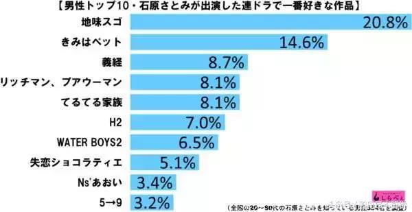 最爱的石原里美的日剧，男女票选结果差距真的有点大啊！！