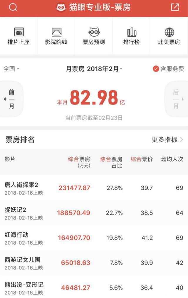 【文娱早报】内地2月票房破80亿创纪录 新浪微博、秒拍等6家网站被责令限期整改