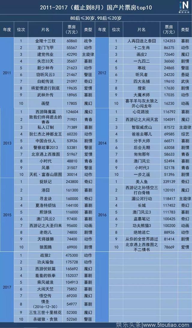 20年国产片票房年度TOP10背后：青年人的口味发生了什么变化？