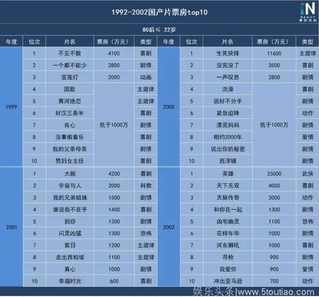 20年国产片票房年度TOP10背后：青年人的口味发生了什么变化？