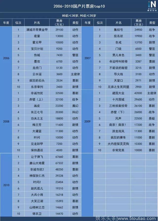 20年国产片票房年度TOP10背后：青年人的口味发生了什么变化？