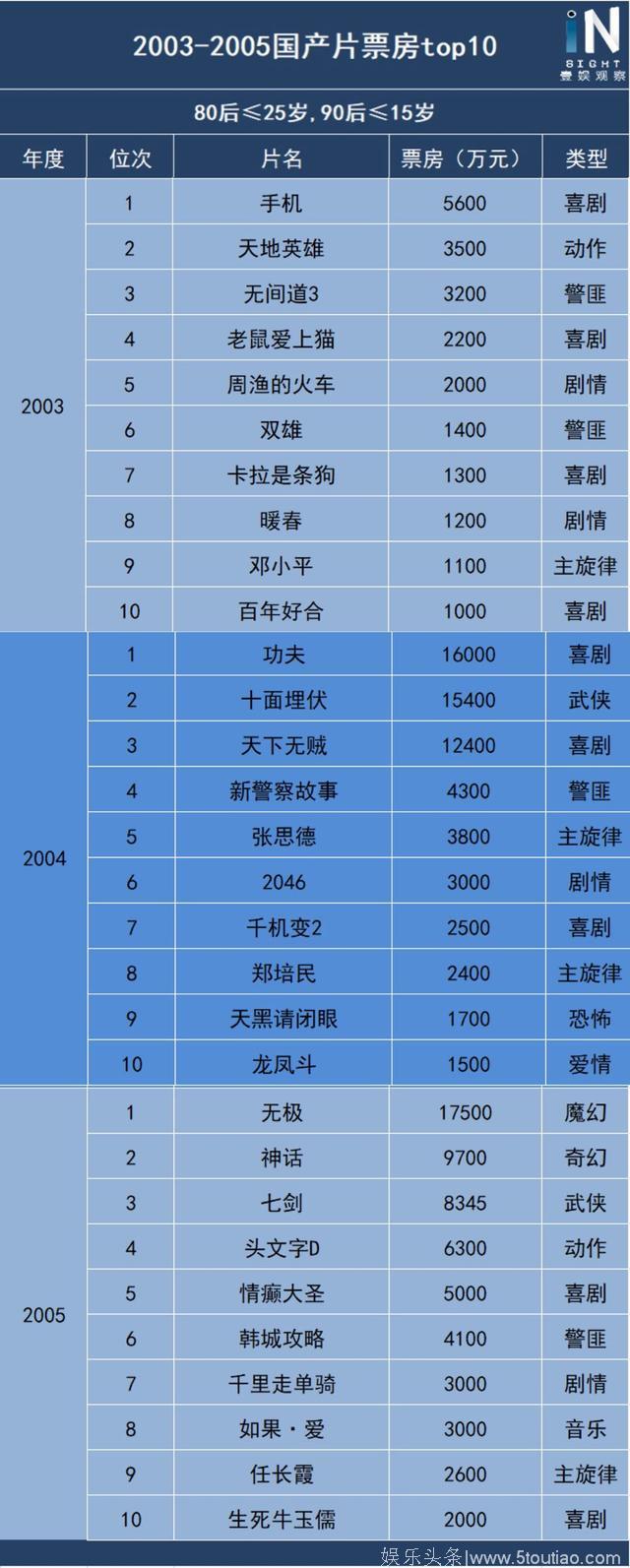 20年国产片票房年度TOP10背后：青年人的口味发生了什么变化？