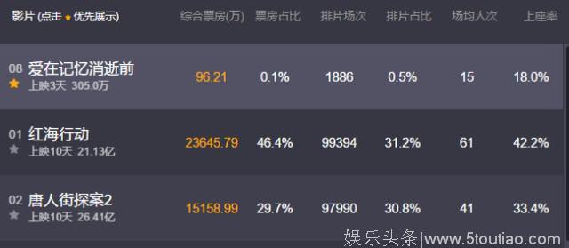 好评率超过《红海行动》，而票房仅有96万，一部被埋没的好电影