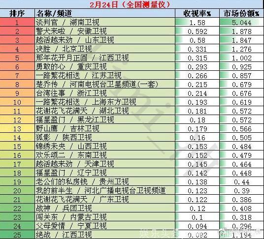 2018年2月24日全国网电视剧收视率排行榜：《谈判官》收视第一《警犬来啦》第二